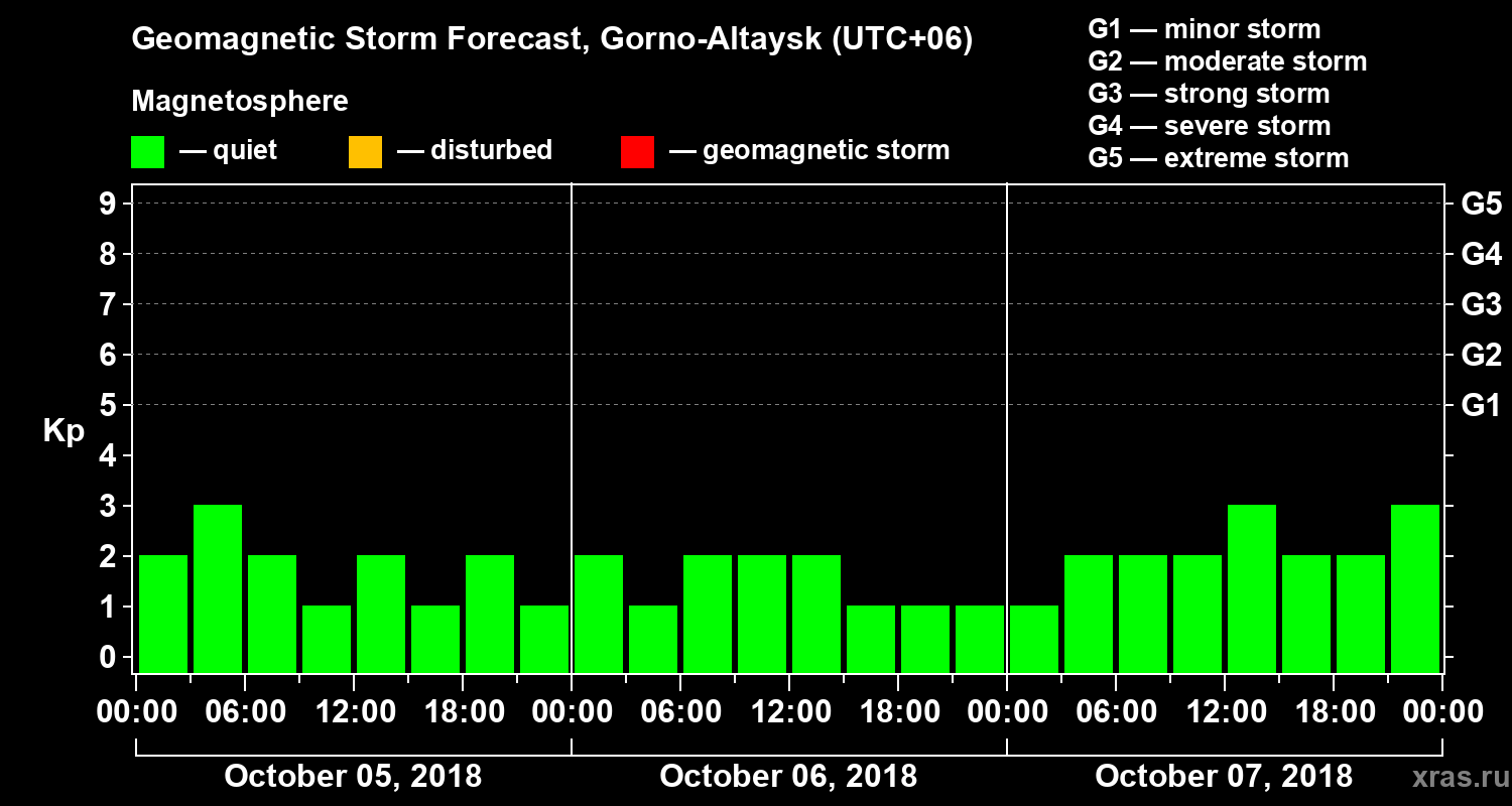 Forecast of the geomagnetic index Kp