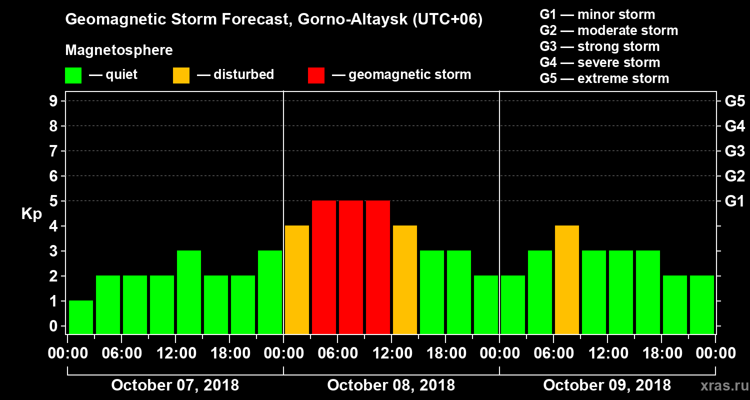 Forecast of the geomagnetic index Kp