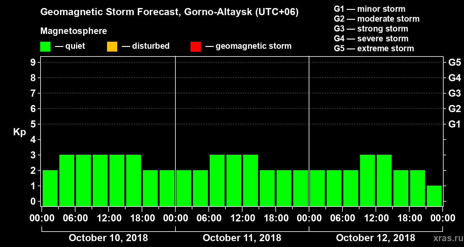 Forecast of the geomagnetic index Kp