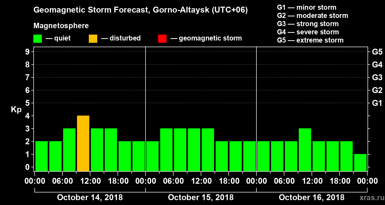 Forecast of the geomagnetic index Kp