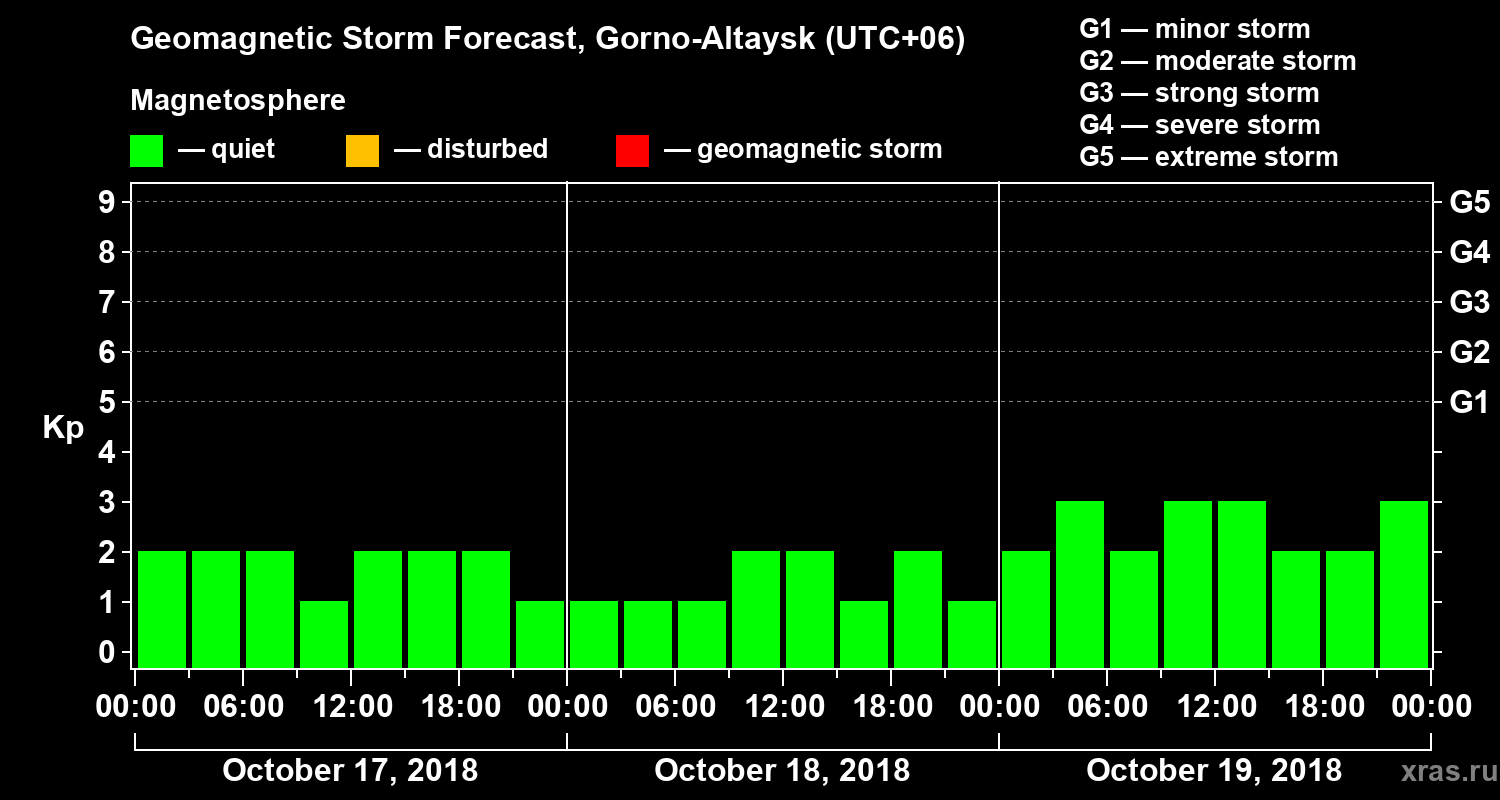 Forecast of the geomagnetic index Kp