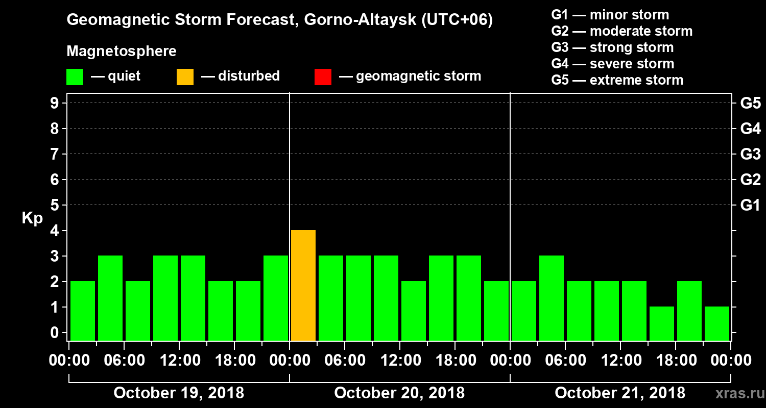 Forecast of the geomagnetic index Kp