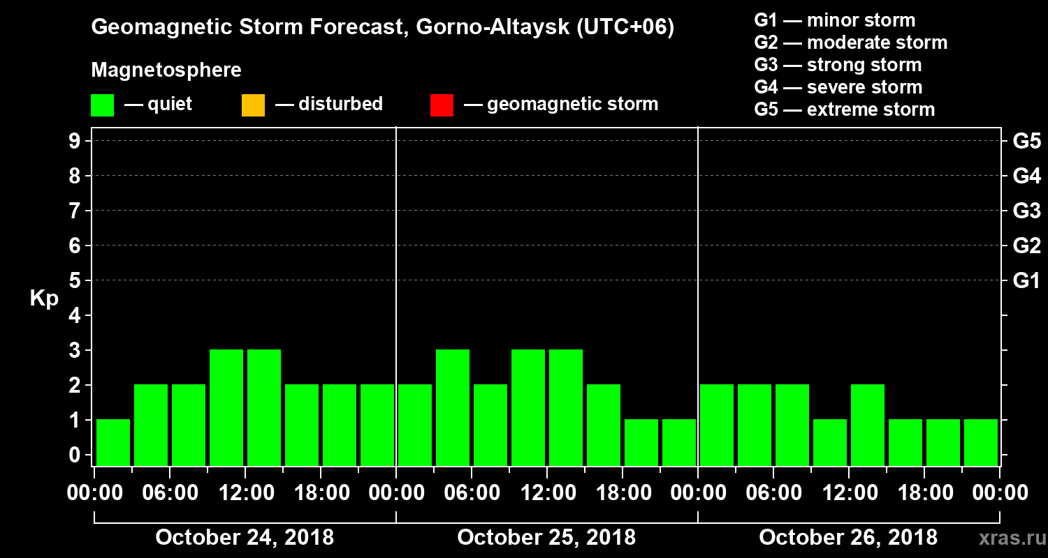 Forecast of the geomagnetic index Kp