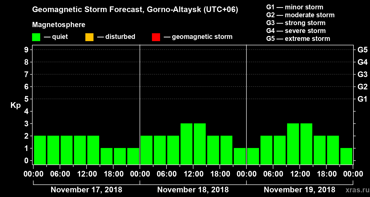 Forecast of the geomagnetic index Kp