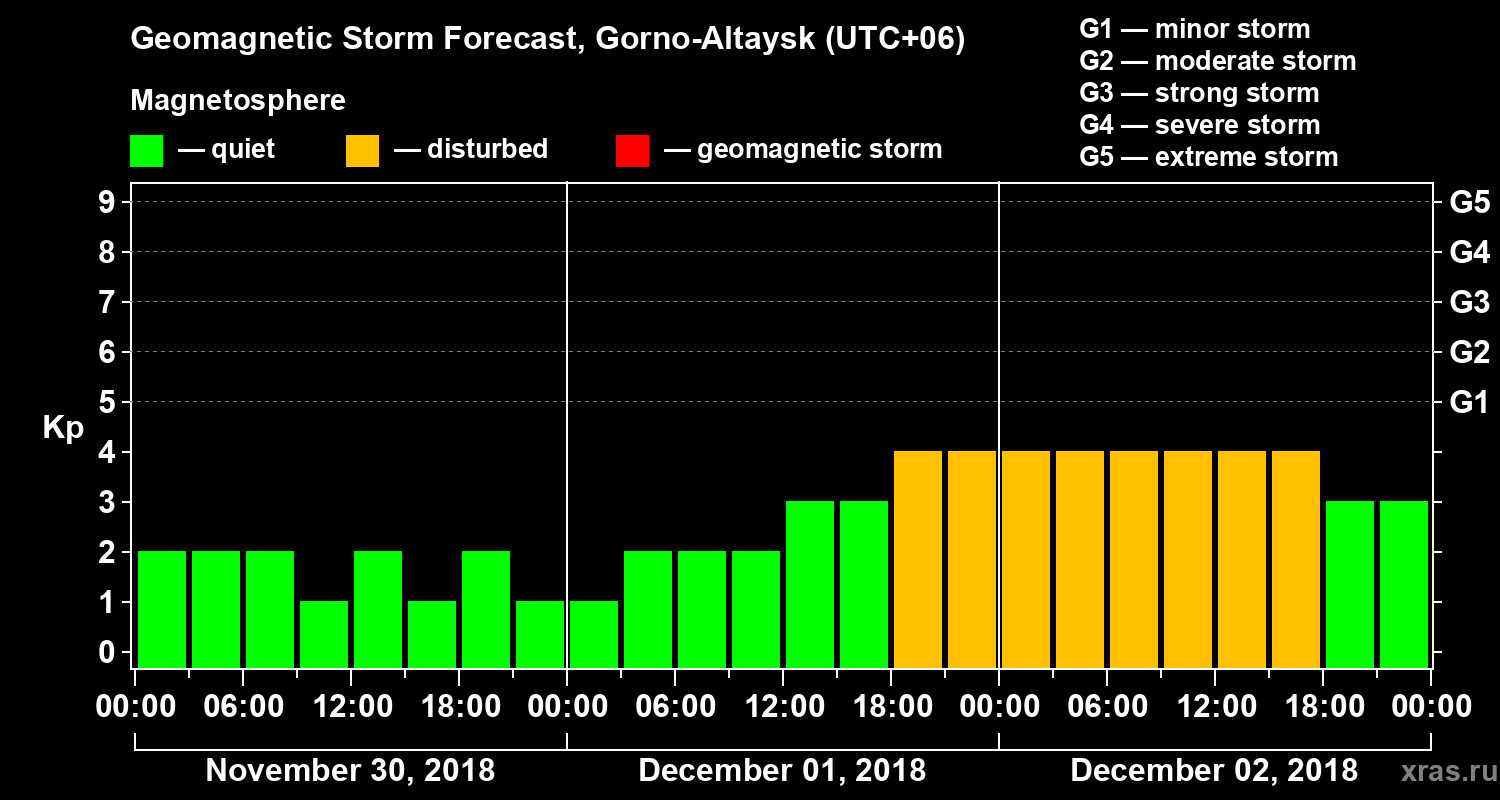 Forecast of the geomagnetic index Kp