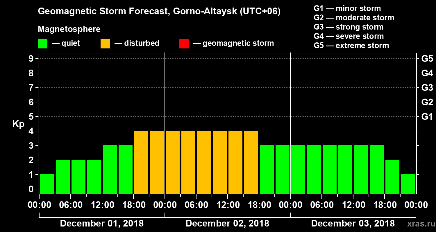 Forecast of the geomagnetic index Kp