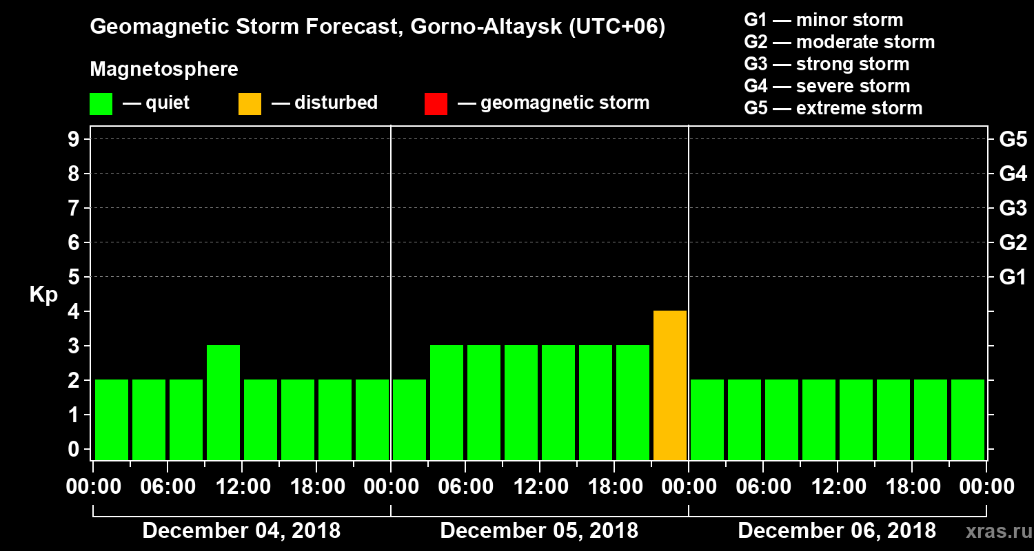 Forecast of the geomagnetic index Kp
