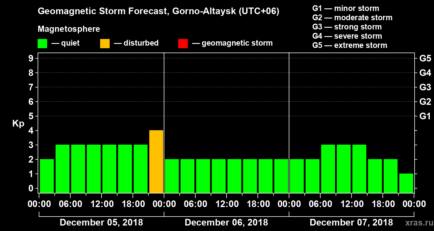 Forecast of the geomagnetic index Kp