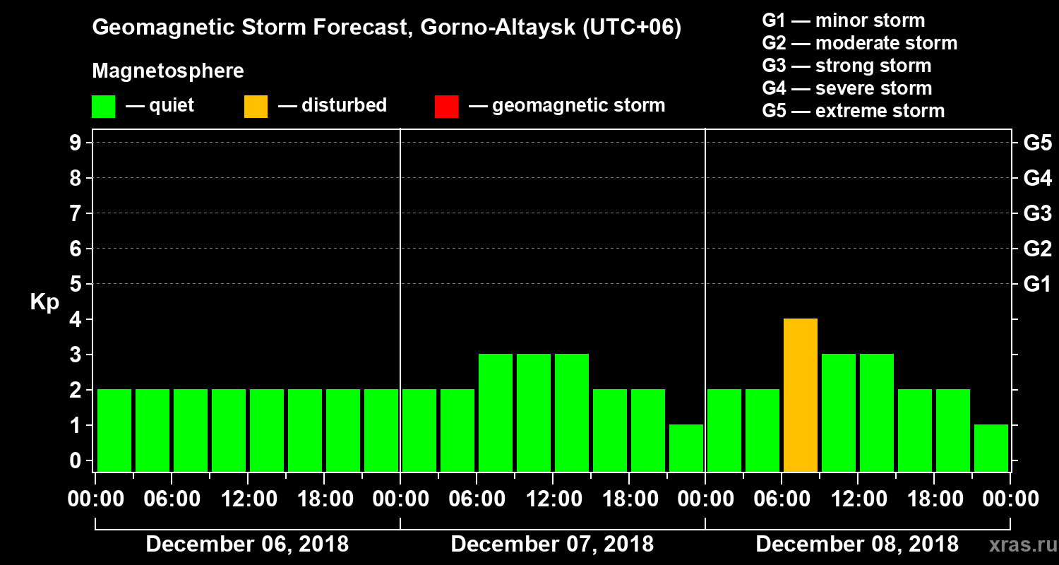Forecast of the geomagnetic index Kp