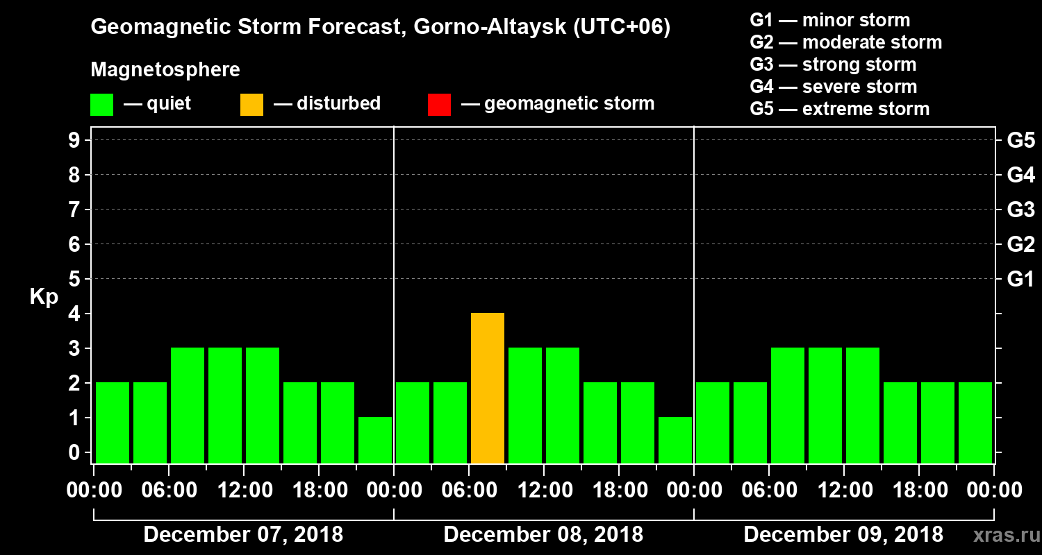 Forecast of the geomagnetic index Kp