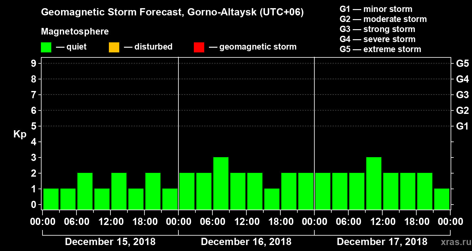 Forecast of the geomagnetic index Kp
