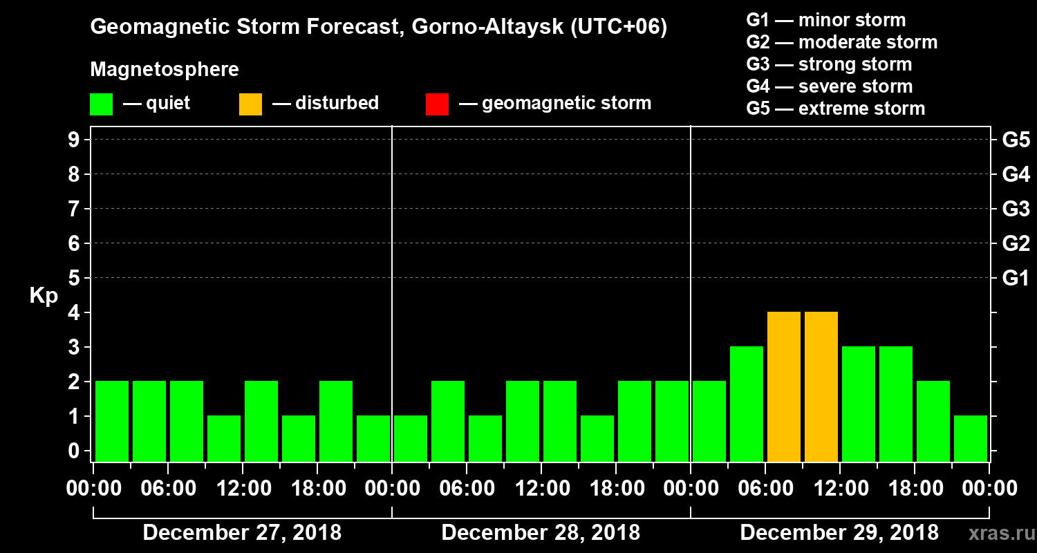 Forecast of the geomagnetic index Kp
