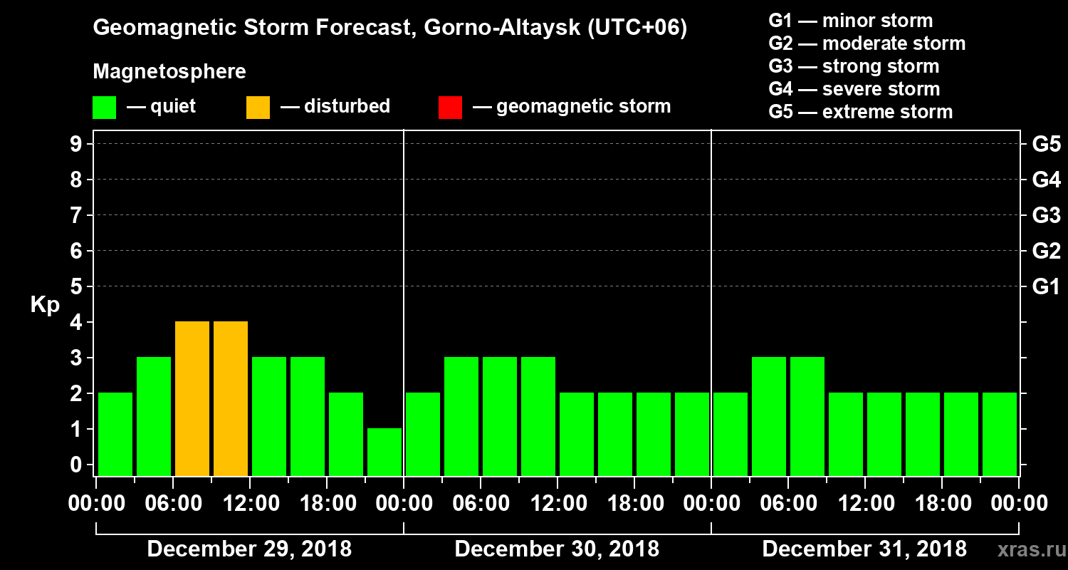 Forecast of the geomagnetic index Kp
