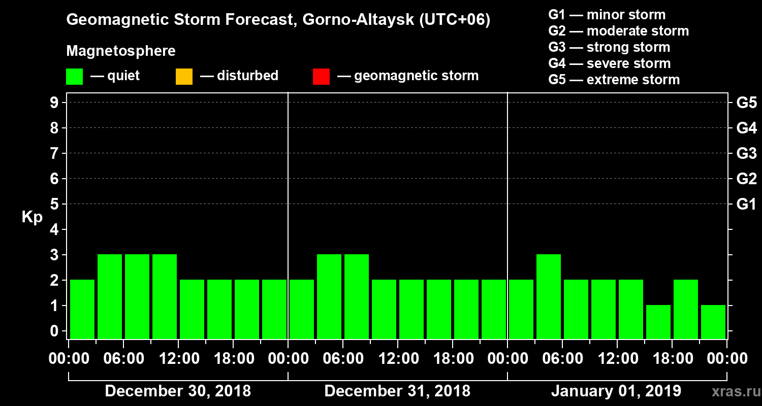 Forecast of the geomagnetic index Kp