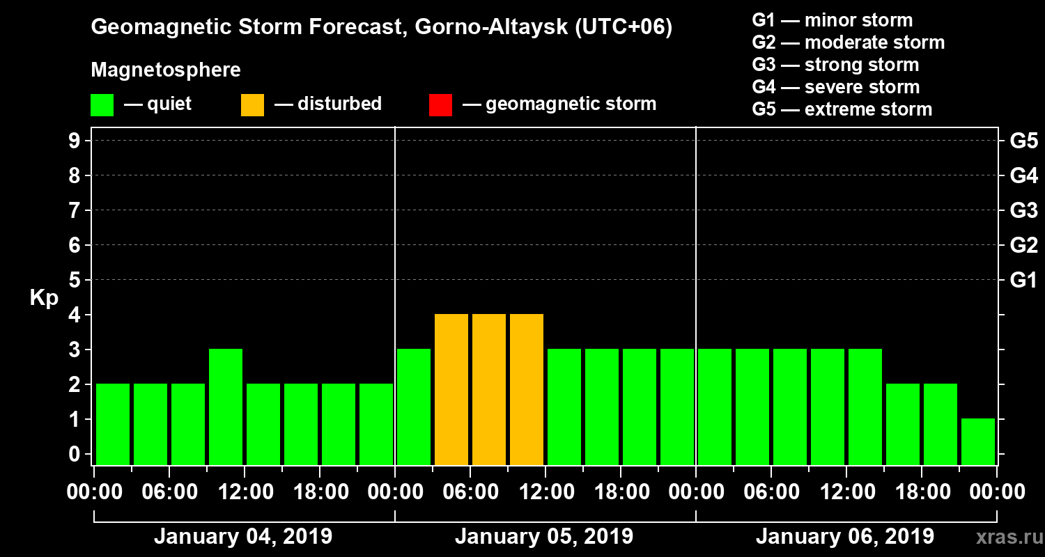 Forecast of the geomagnetic index Kp