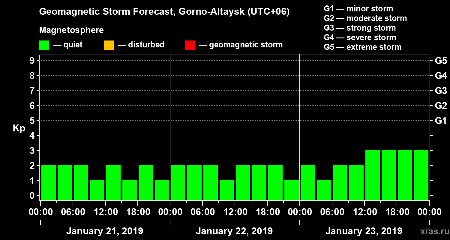 Forecast of the geomagnetic index Kp