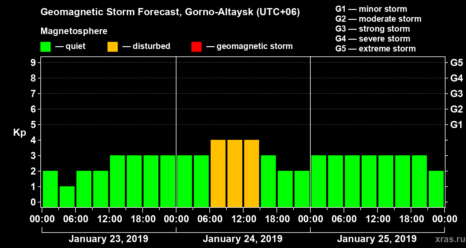 Forecast of the geomagnetic index Kp