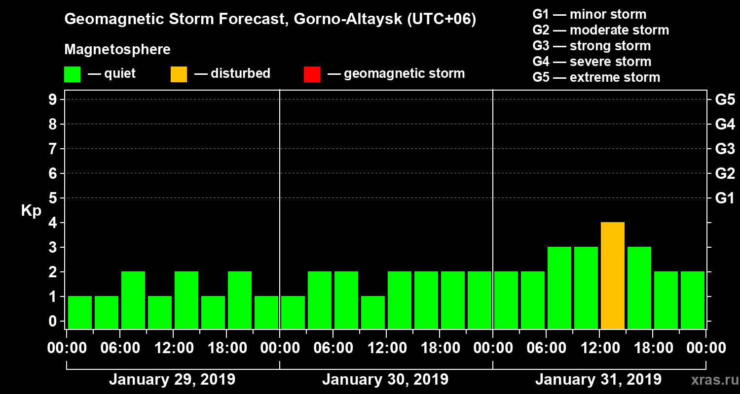 Forecast of the geomagnetic index Kp