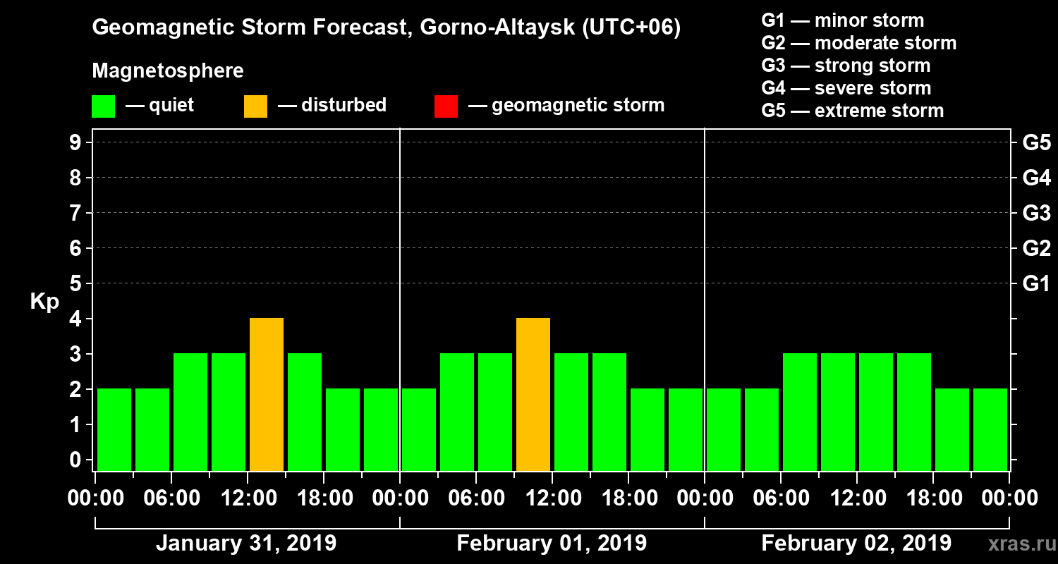 Forecast of the geomagnetic index Kp