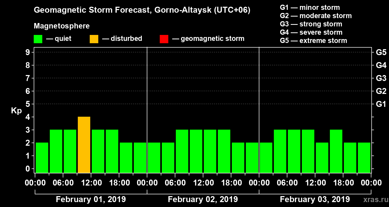 Forecast of the geomagnetic index Kp