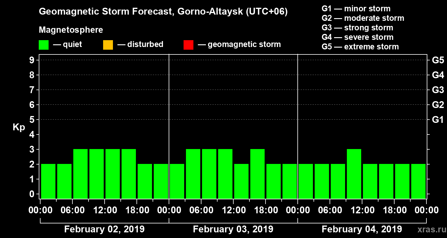 Forecast of the geomagnetic index Kp