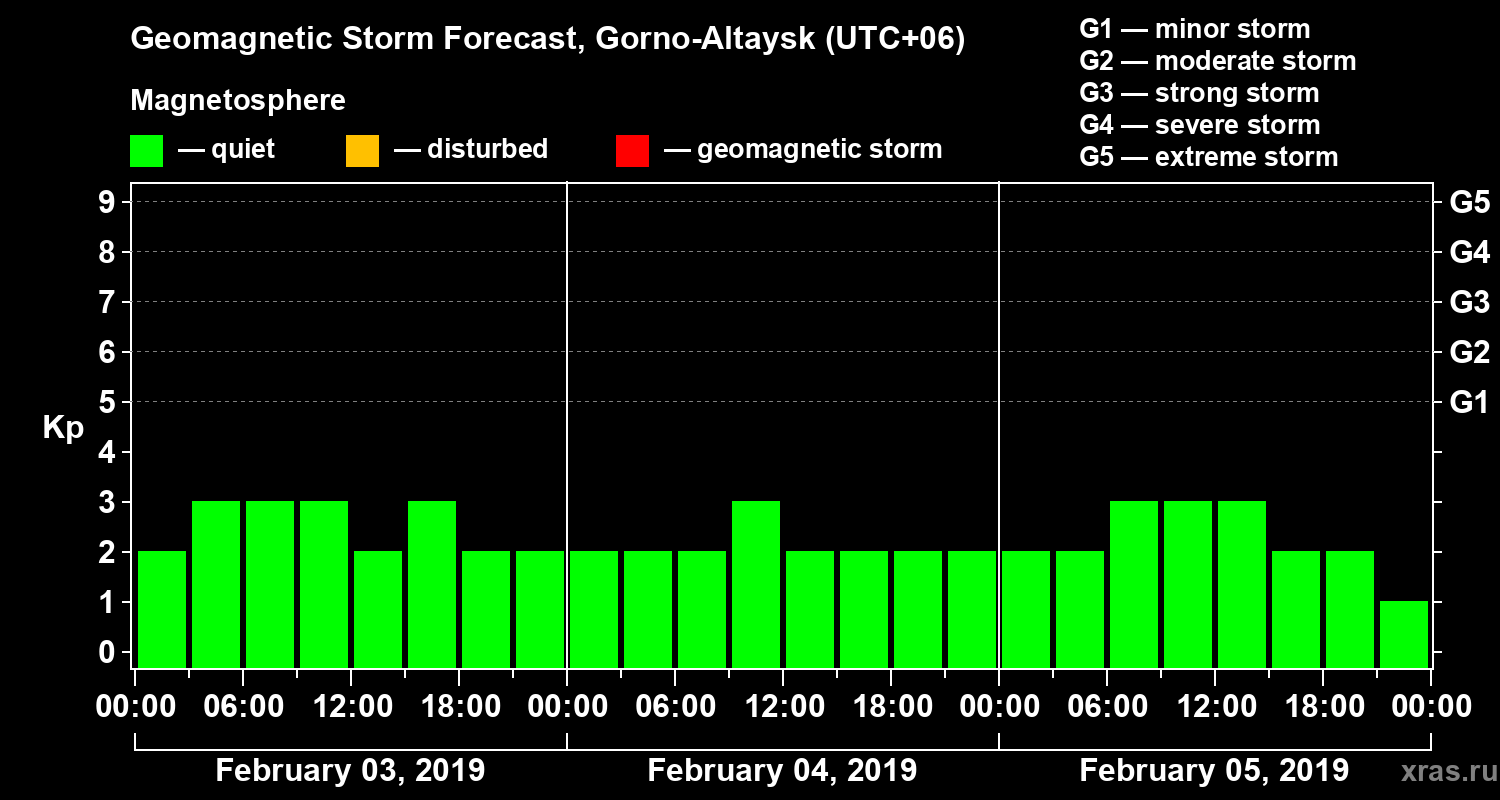 Forecast of the geomagnetic index Kp