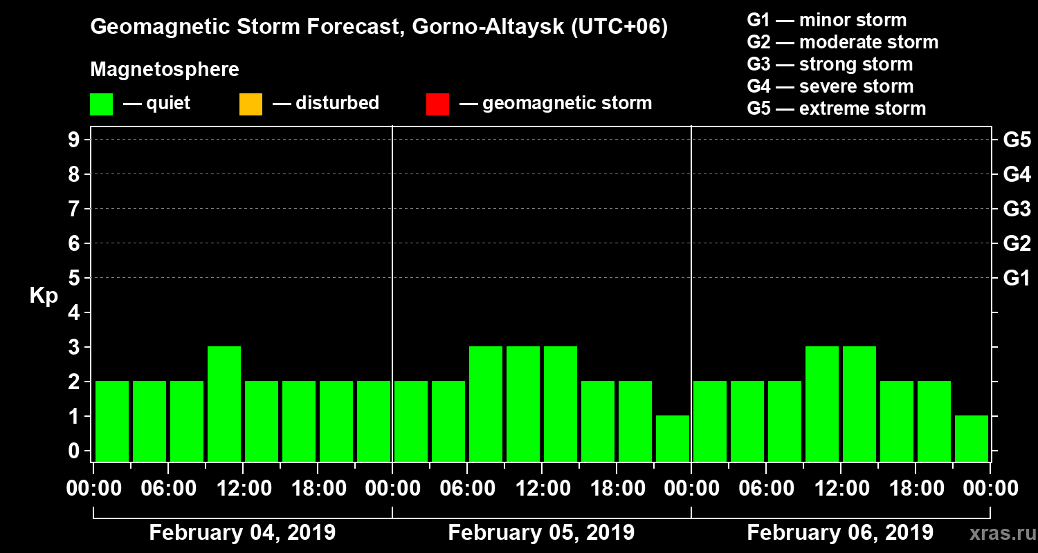 Forecast of the geomagnetic index Kp