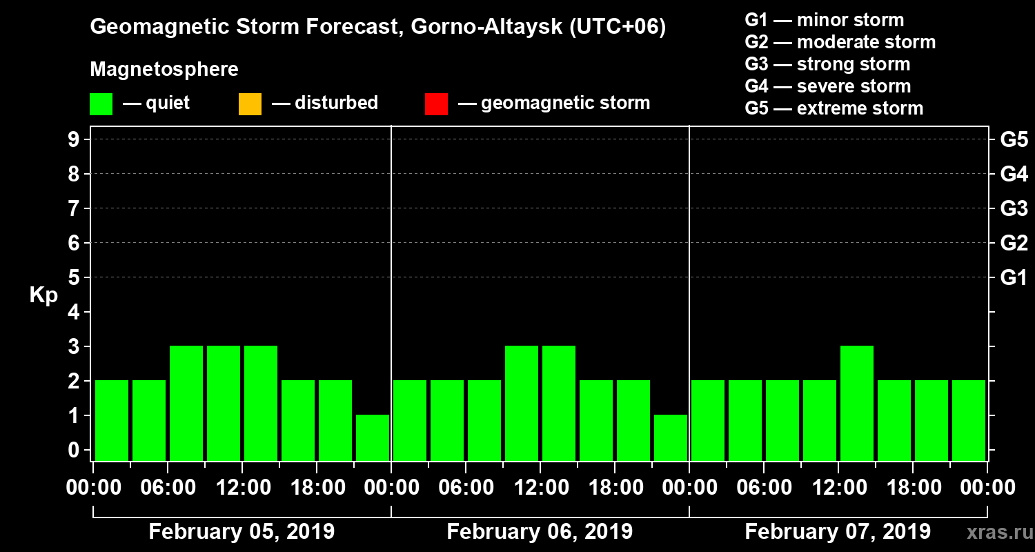 Forecast of the geomagnetic index Kp