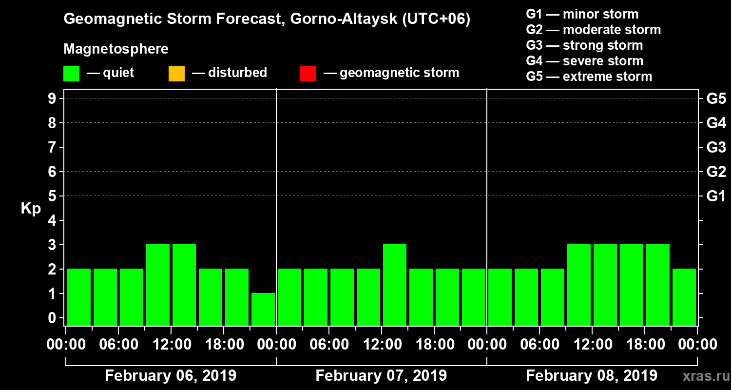 Forecast of the geomagnetic index Kp