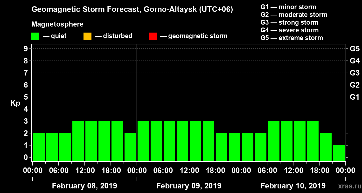 Forecast of the geomagnetic index Kp