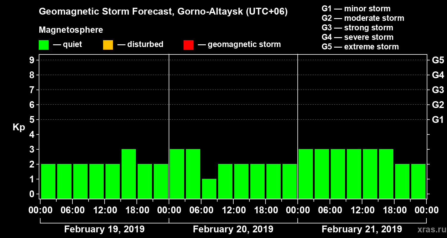 Forecast of the geomagnetic index Kp