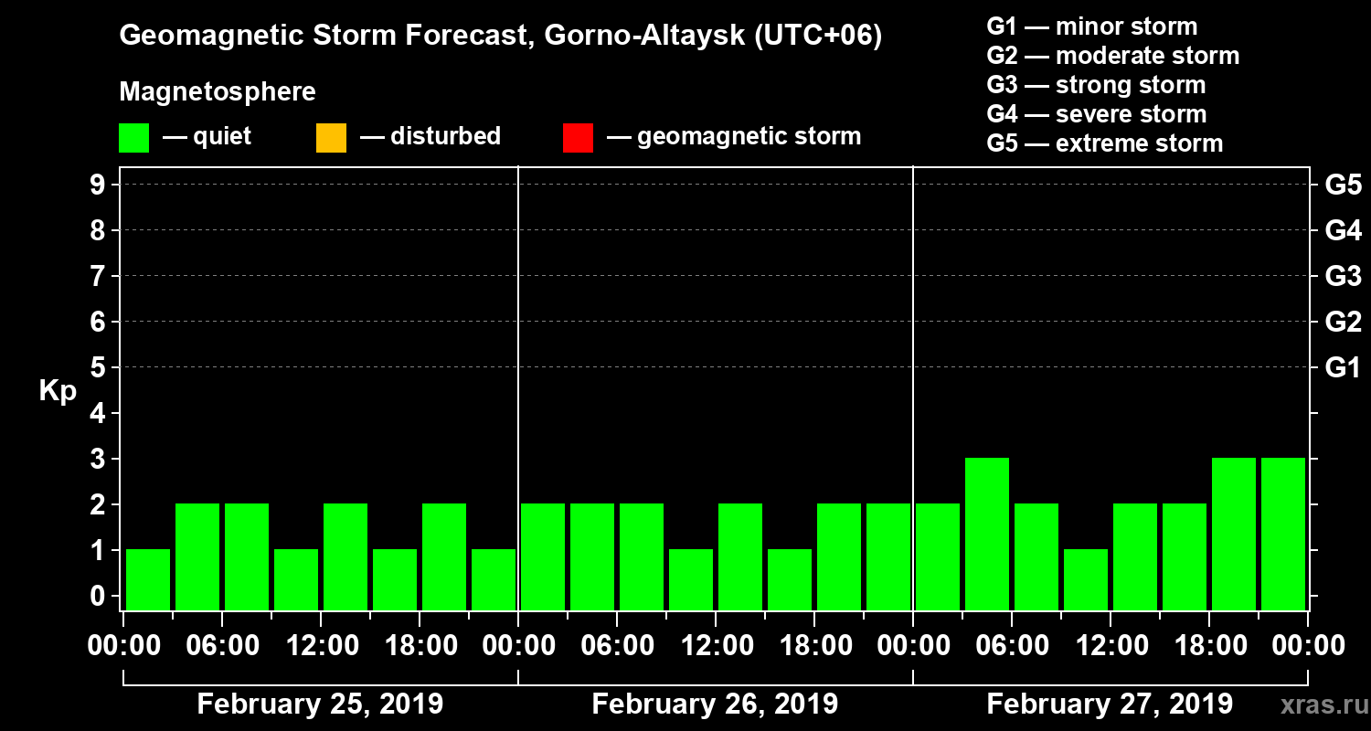 Forecast of the geomagnetic index Kp