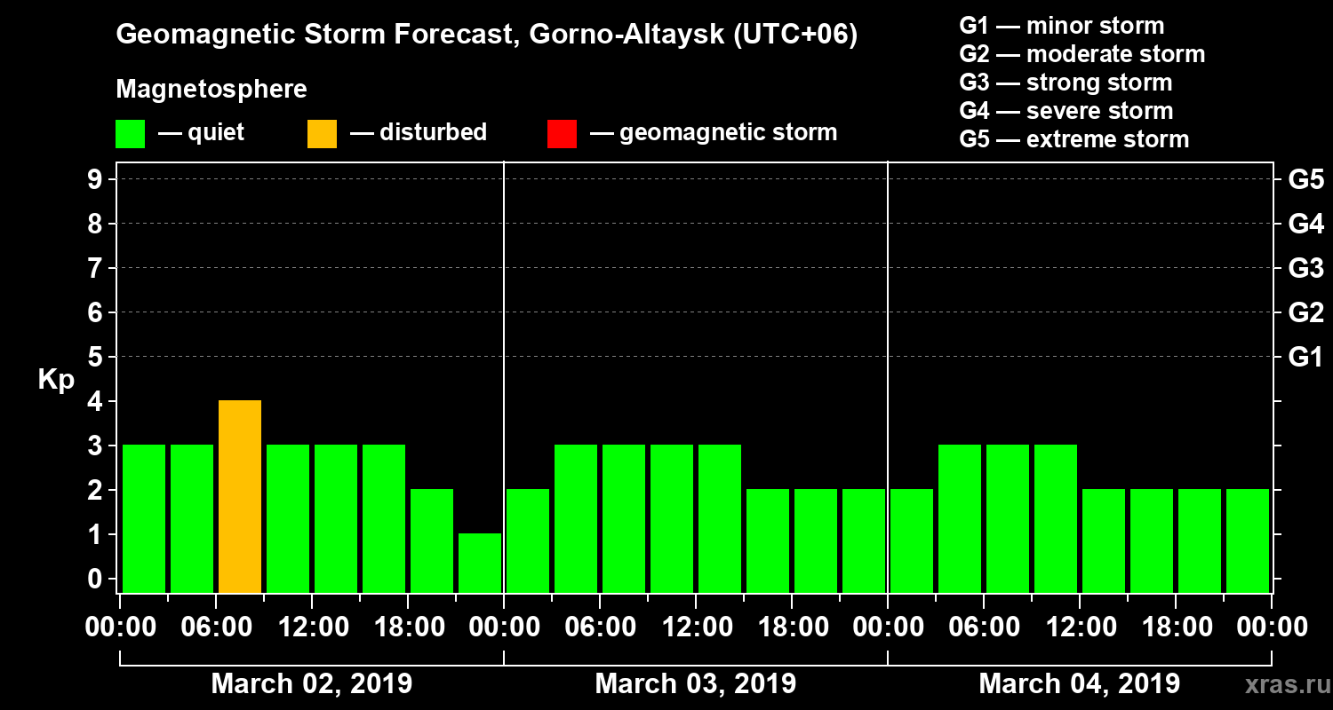 Forecast of the geomagnetic index Kp