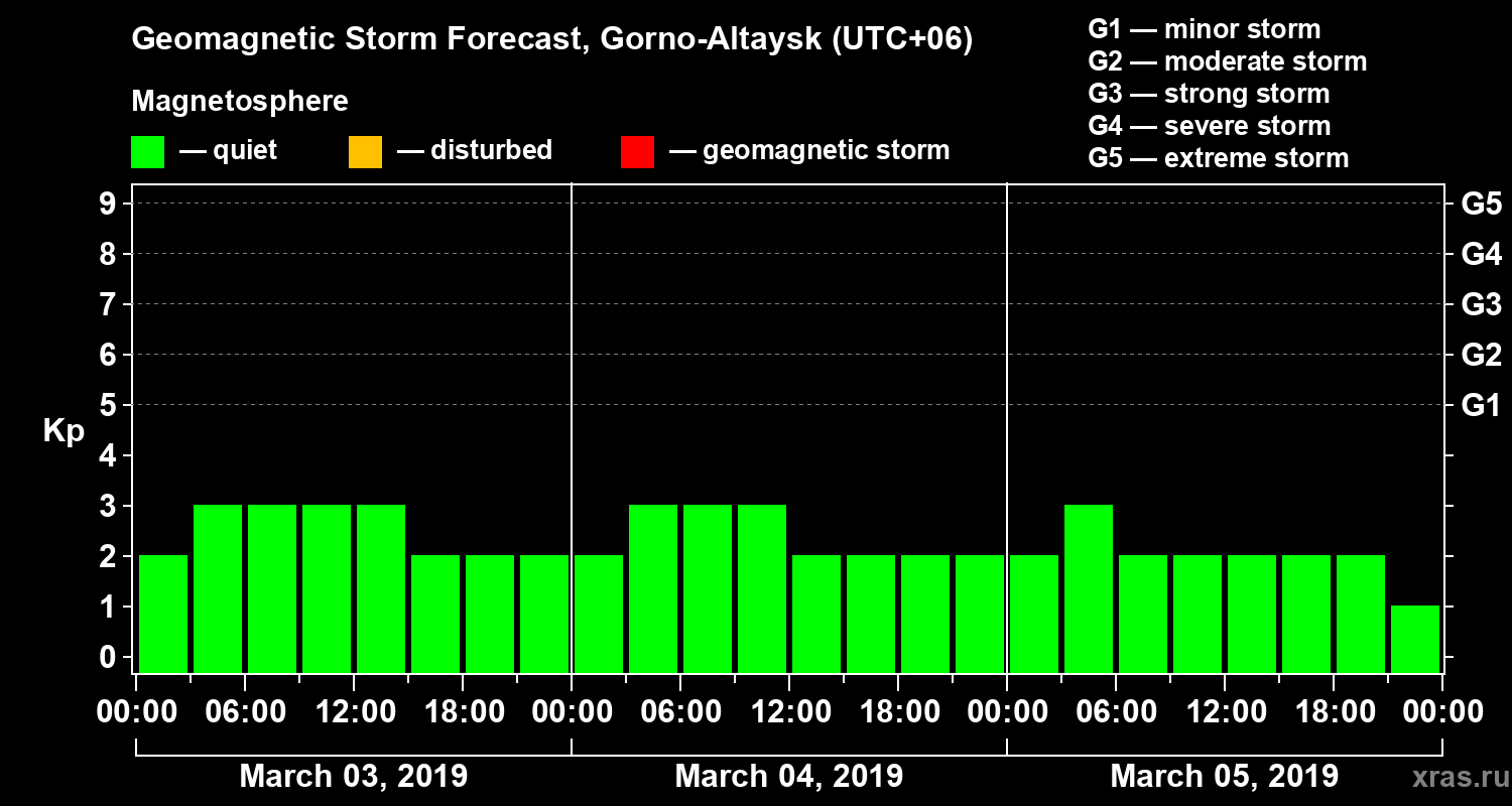 Forecast of the geomagnetic index Kp