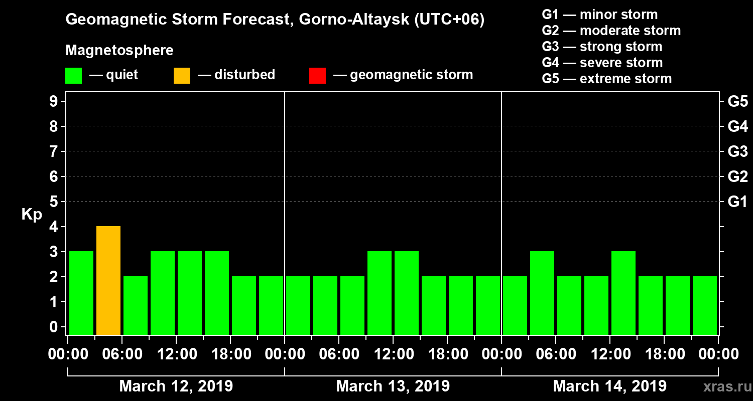 Forecast of the geomagnetic index Kp