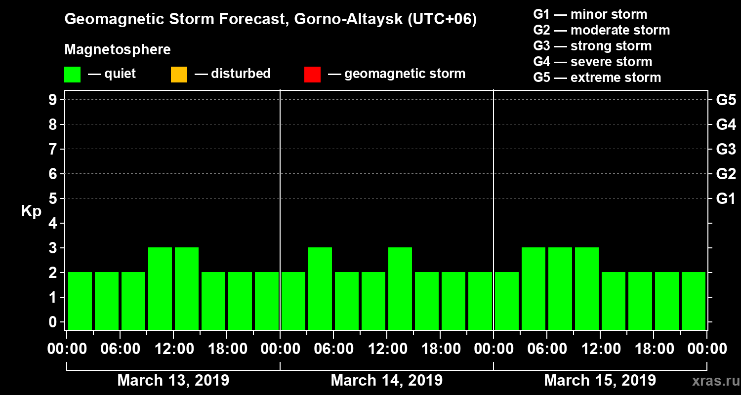 Forecast of the geomagnetic index Kp