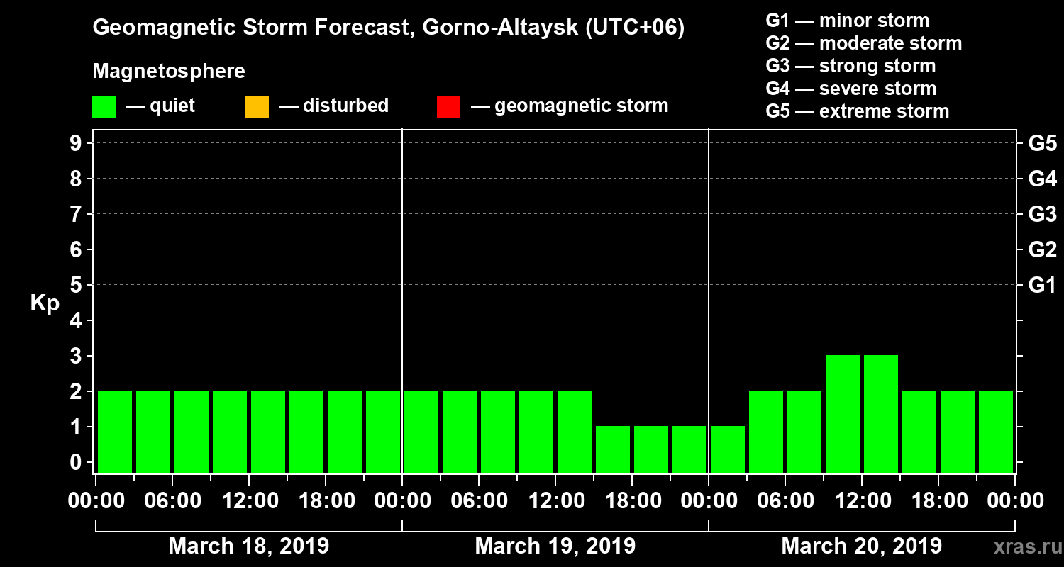 Forecast of the geomagnetic index Kp