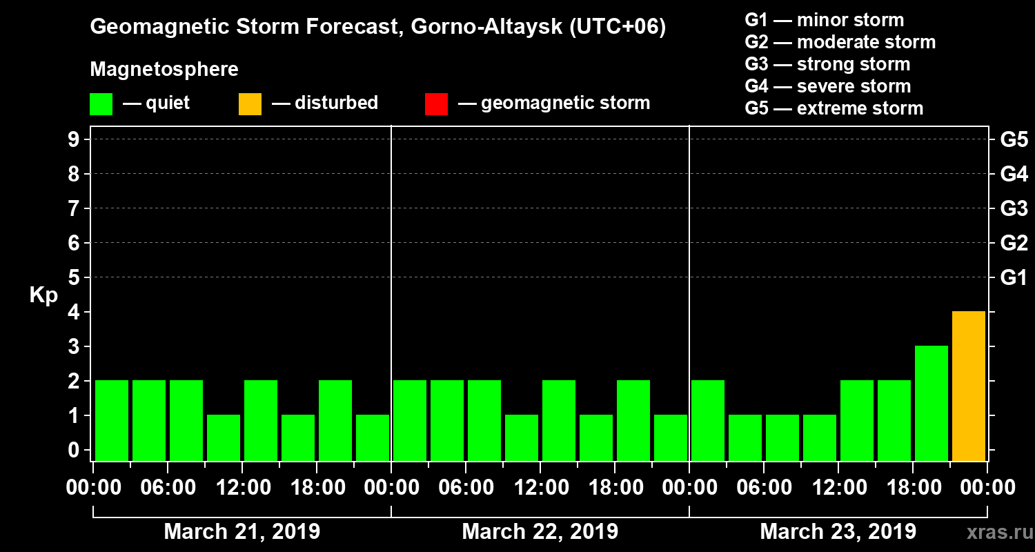 Forecast of the geomagnetic index Kp