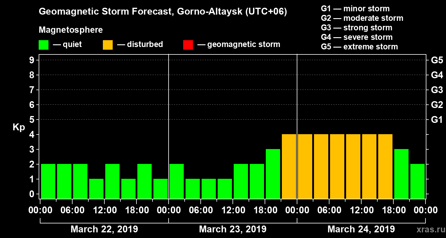 Forecast of the geomagnetic index Kp