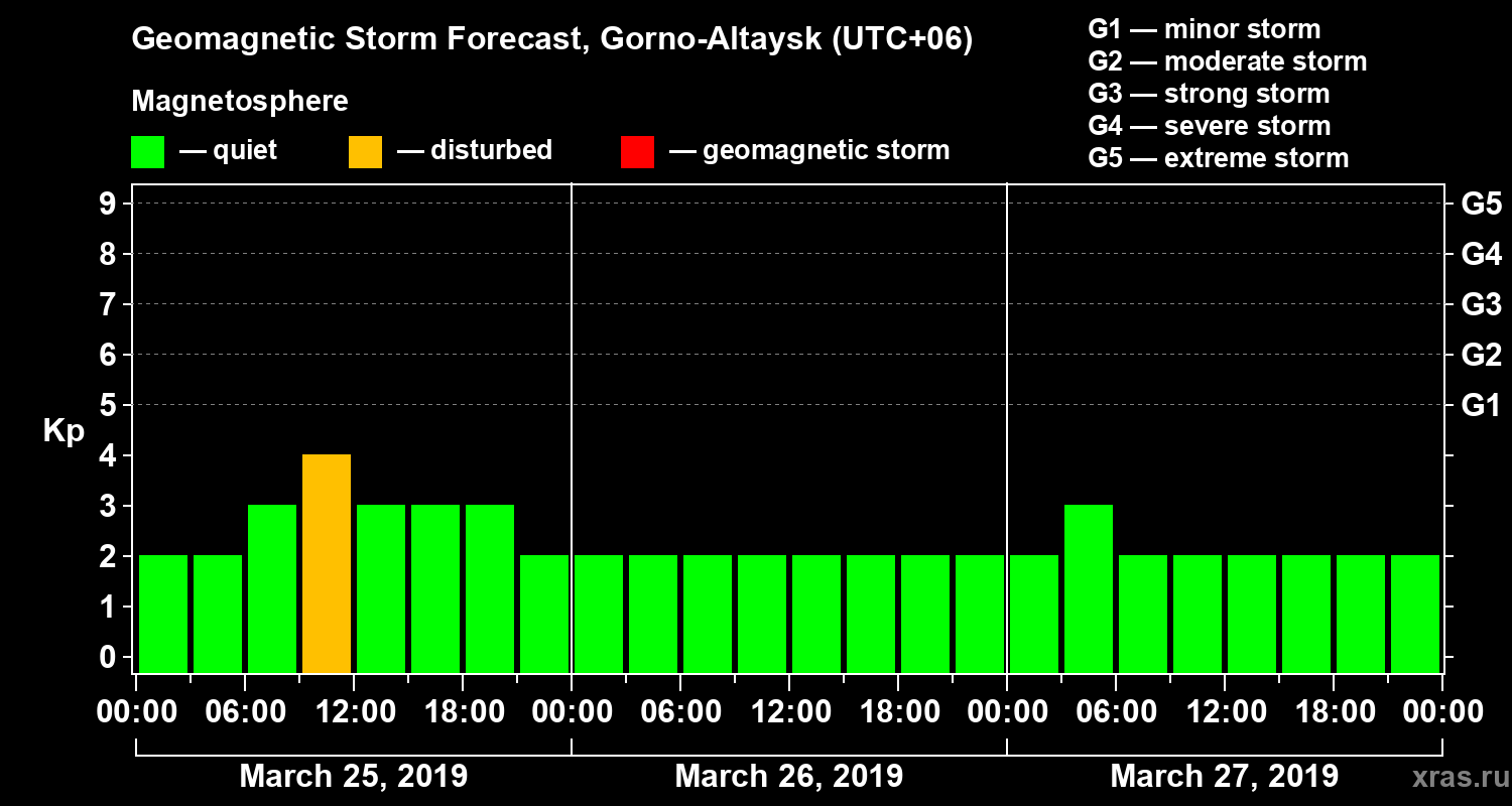 Forecast of the geomagnetic index Kp