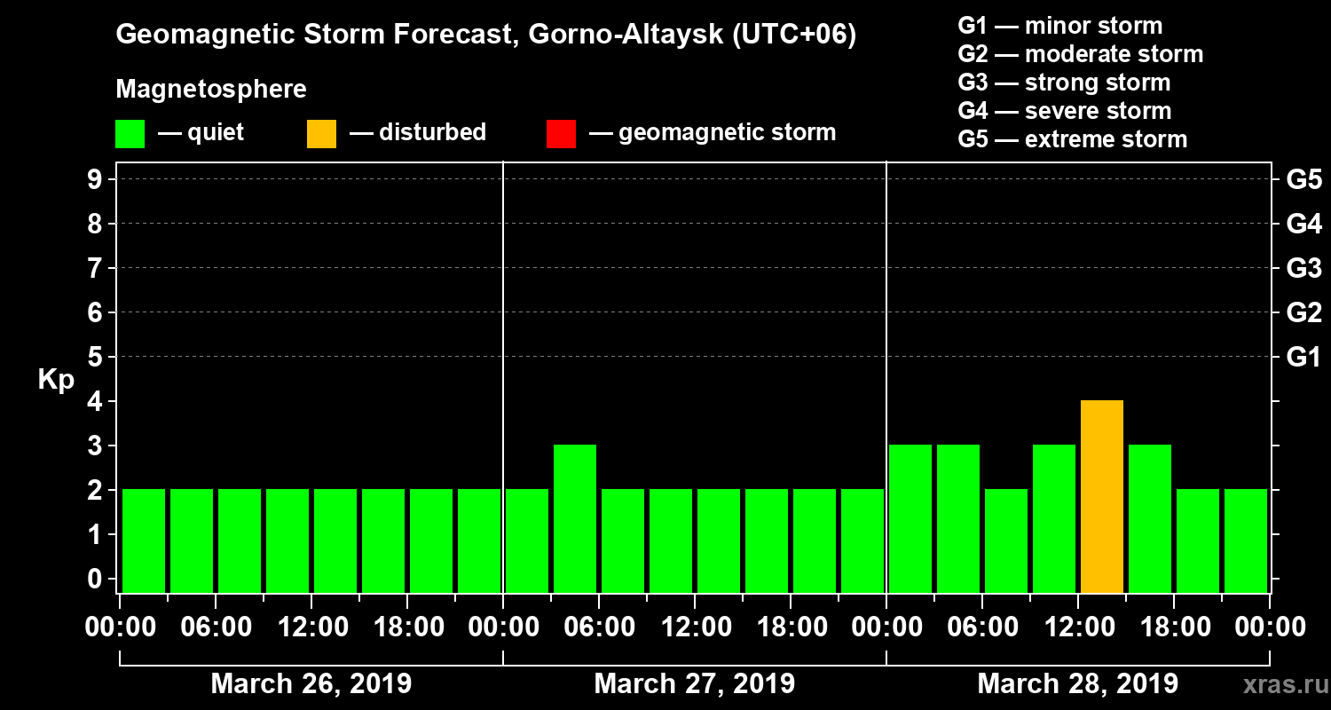 Forecast of the geomagnetic index Kp
