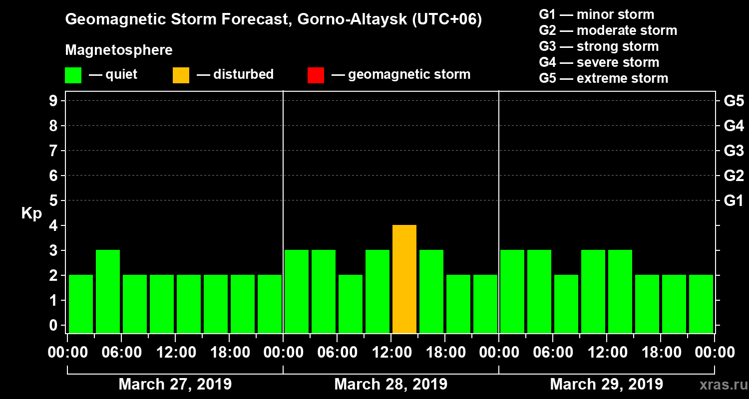 Forecast of the geomagnetic index Kp