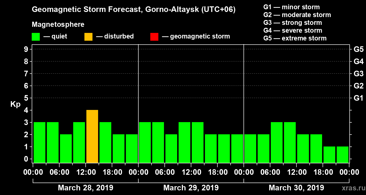 Forecast of the geomagnetic index Kp