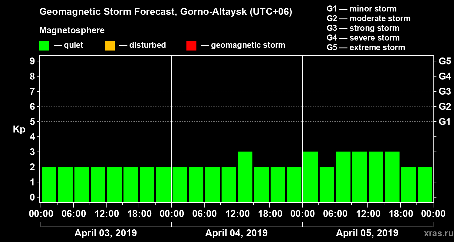 Forecast of the geomagnetic index Kp