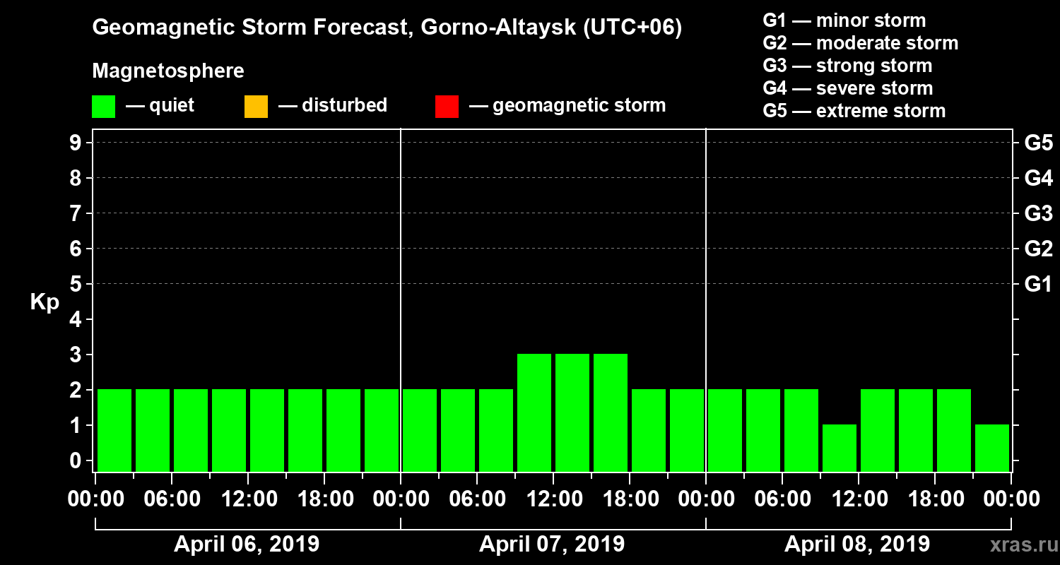 Forecast of the geomagnetic index Kp