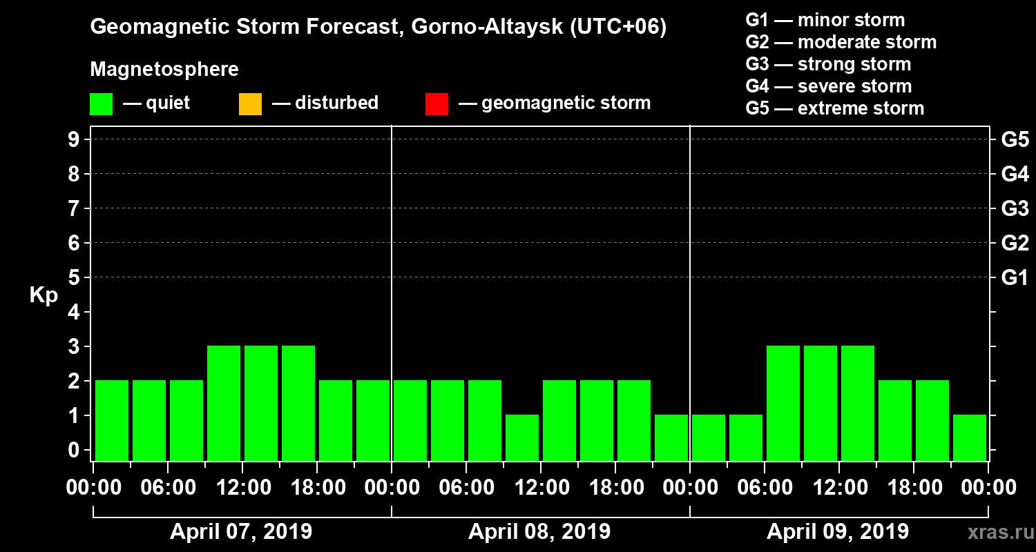 Forecast of the geomagnetic index Kp