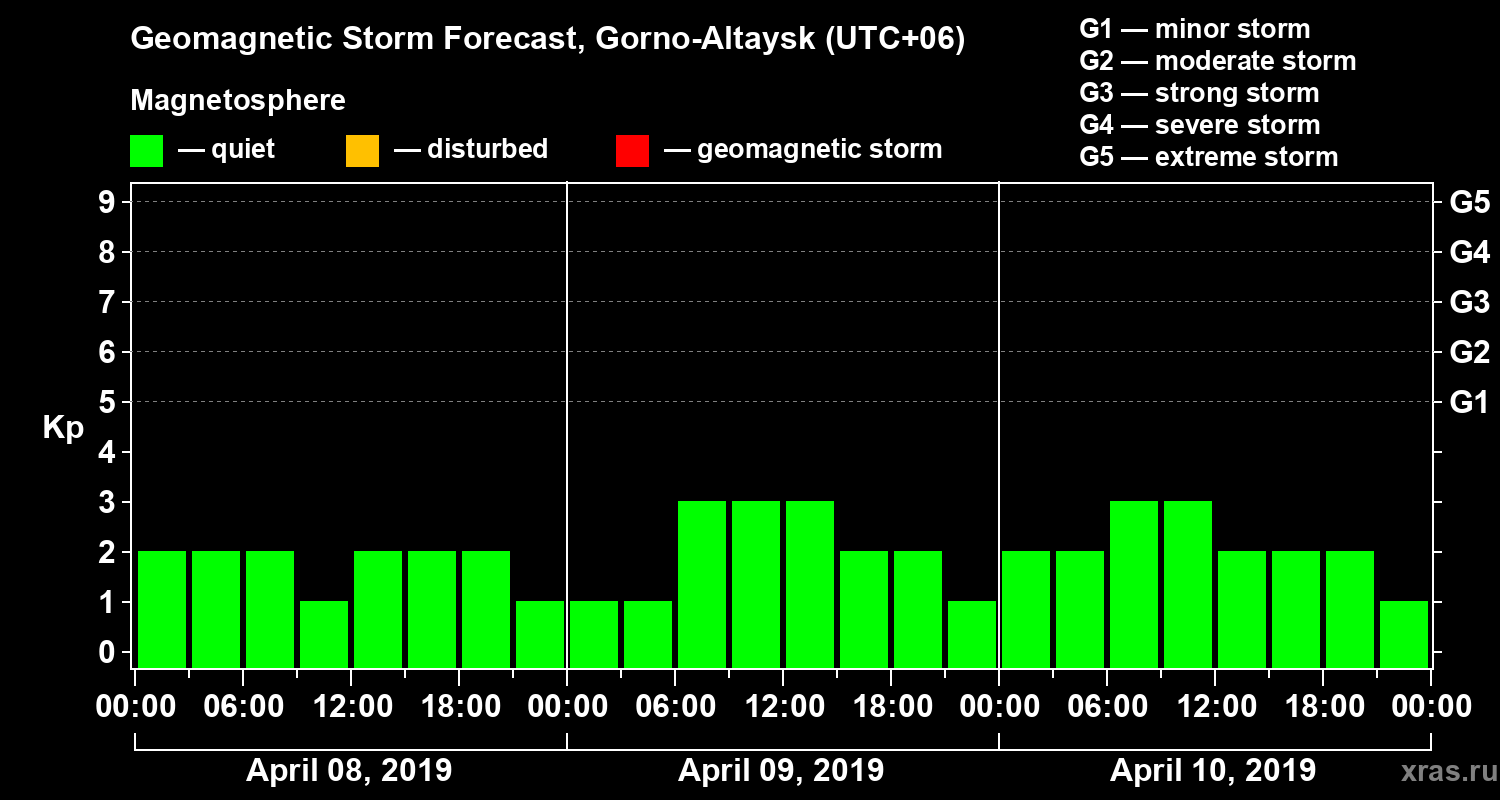 Forecast of the geomagnetic index Kp