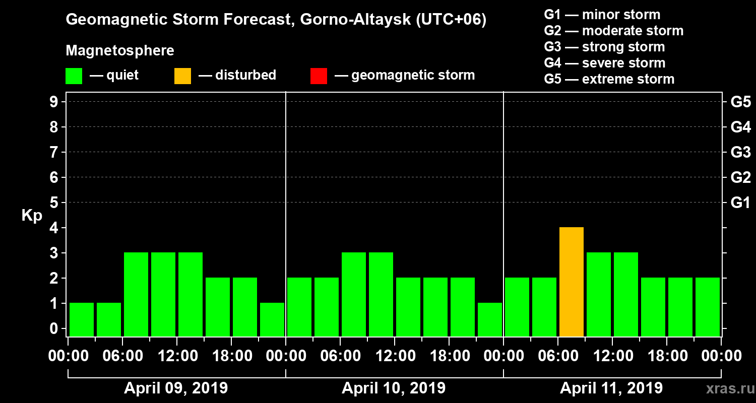 Forecast of the geomagnetic index Kp