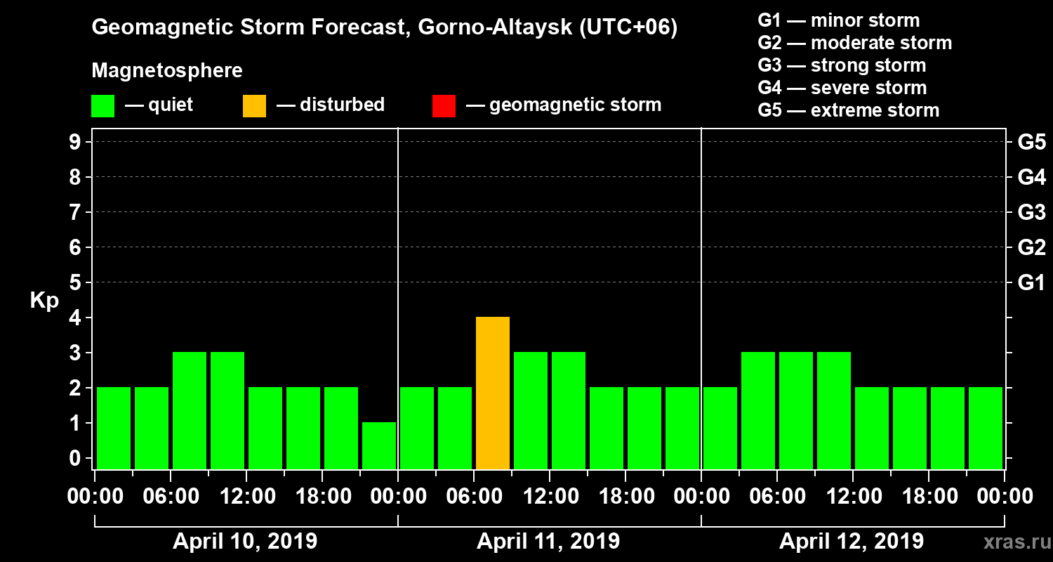 Forecast of the geomagnetic index Kp