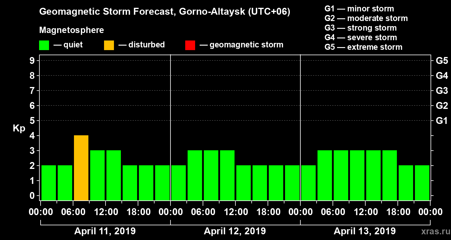 Forecast of the geomagnetic index Kp